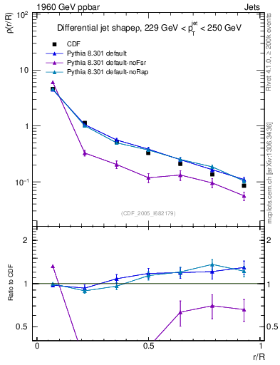 Plot of js_diff in 1960 GeV ppbar collisions
