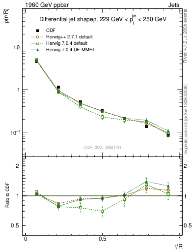 Plot of js_diff in 1960 GeV ppbar collisions