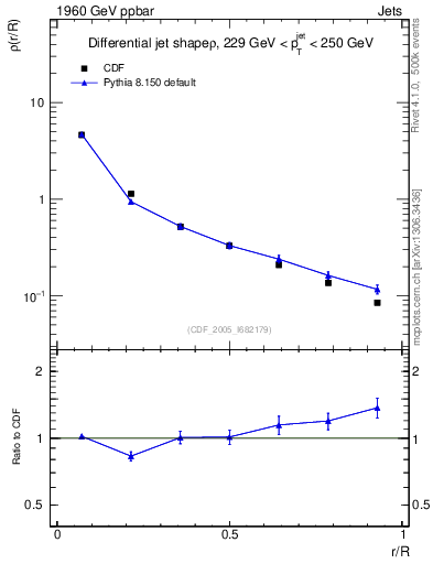 Plot of js_diff in 1960 GeV ppbar collisions