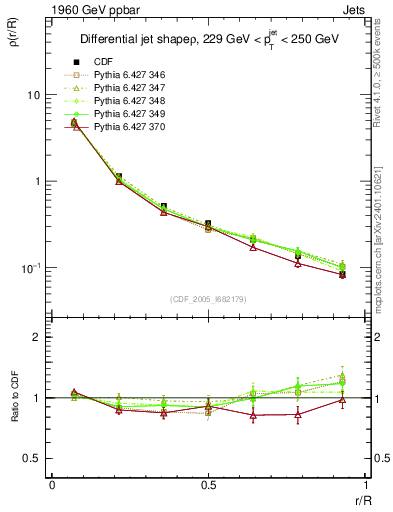 Plot of js_diff in 1960 GeV ppbar collisions
