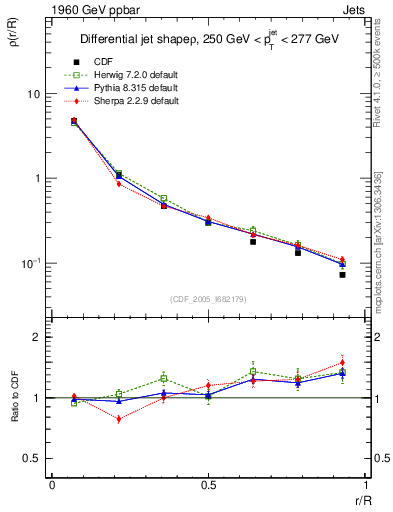 Plot of js_diff in 1960 GeV ppbar collisions