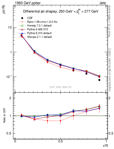 Plot of js_diff in 1960 GeV ppbar collisions