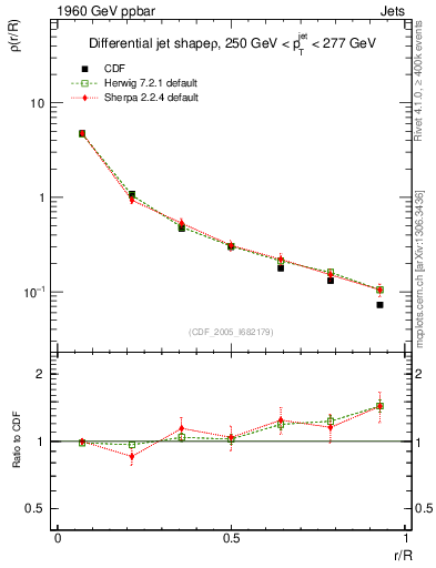 Plot of js_diff in 1960 GeV ppbar collisions