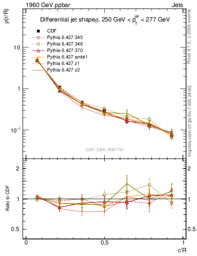 Plot of js_diff in 1960 GeV ppbar collisions