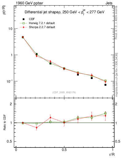 Plot of js_diff in 1960 GeV ppbar collisions
