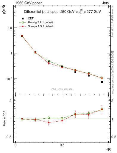 Plot of js_diff in 1960 GeV ppbar collisions