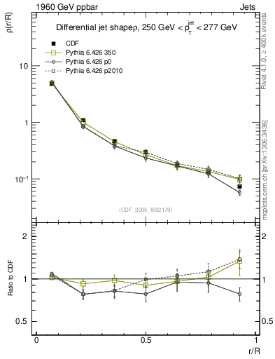 Plot of js_diff in 1960 GeV ppbar collisions