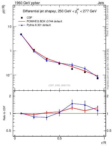 Plot of js_diff in 1960 GeV ppbar collisions