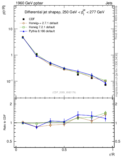 Plot of js_diff in 1960 GeV ppbar collisions