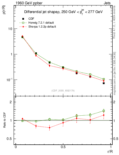Plot of js_diff in 1960 GeV ppbar collisions