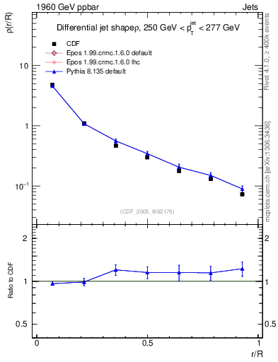 Plot of js_diff in 1960 GeV ppbar collisions