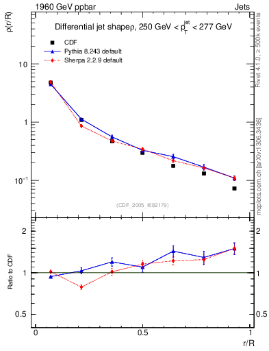 Plot of js_diff in 1960 GeV ppbar collisions