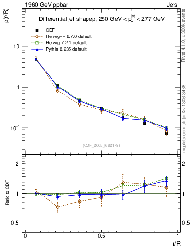 Plot of js_diff in 1960 GeV ppbar collisions