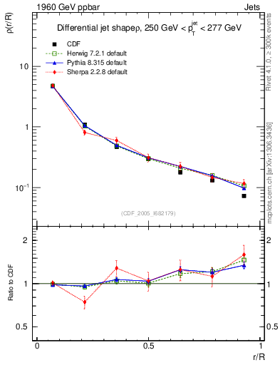 Plot of js_diff in 1960 GeV ppbar collisions