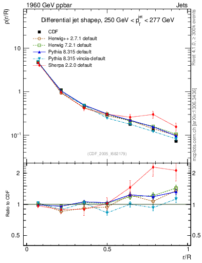 Plot of js_diff in 1960 GeV ppbar collisions