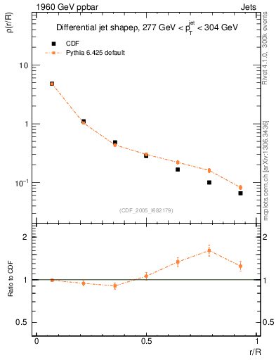 Plot of js_diff in 1960 GeV ppbar collisions