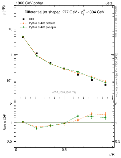 Plot of js_diff in 1960 GeV ppbar collisions