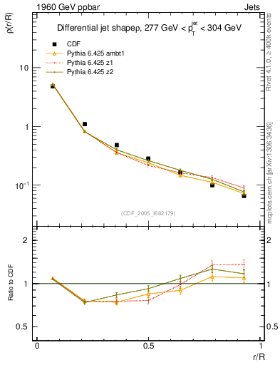 Plot of js_diff in 1960 GeV ppbar collisions