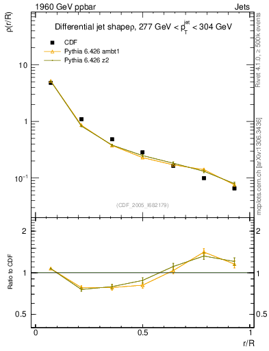 Plot of js_diff in 1960 GeV ppbar collisions