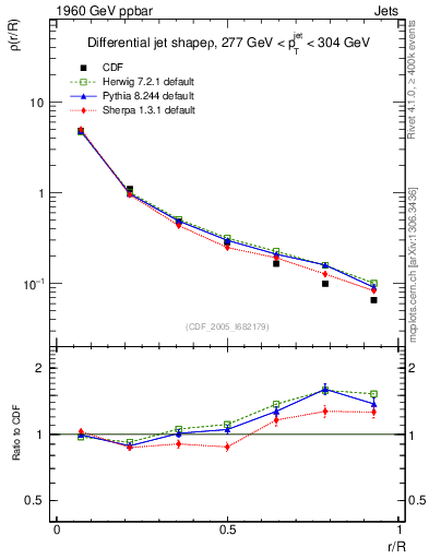 Plot of js_diff in 1960 GeV ppbar collisions