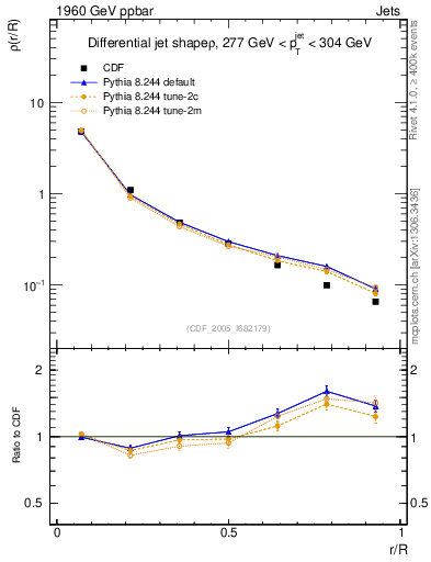 Plot of js_diff in 1960 GeV ppbar collisions
