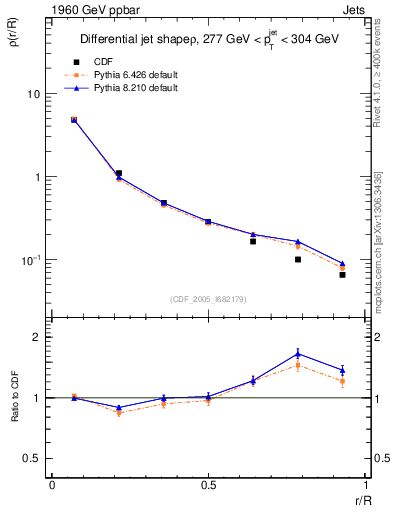 Plot of js_diff in 1960 GeV ppbar collisions