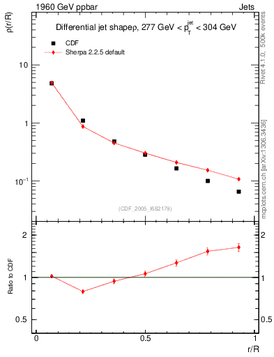 Plot of js_diff in 1960 GeV ppbar collisions