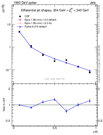 Plot of js_diff in 1960 GeV ppbar collisions