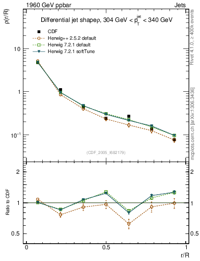 Plot of js_diff in 1960 GeV ppbar collisions