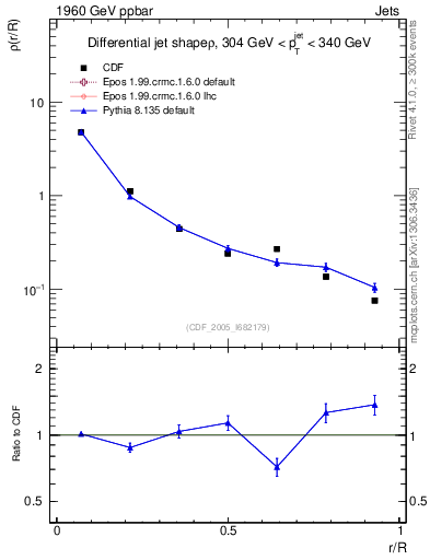 Plot of js_diff in 1960 GeV ppbar collisions