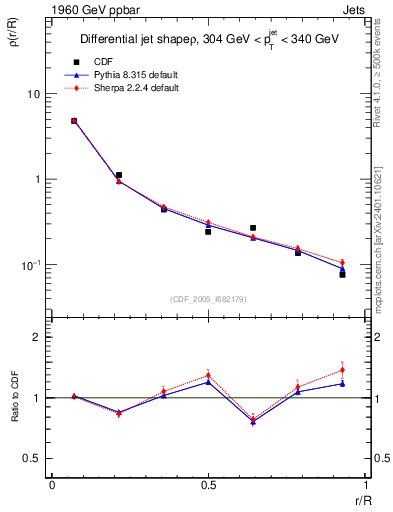Plot of js_diff in 1960 GeV ppbar collisions