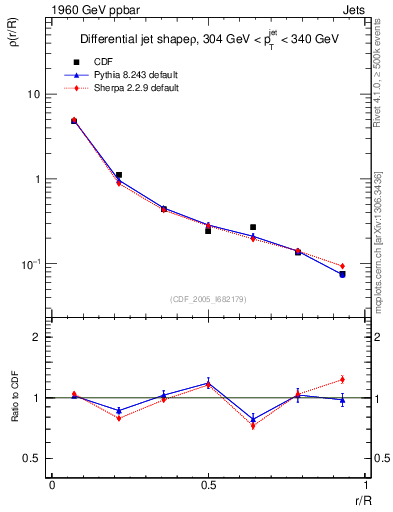Plot of js_diff in 1960 GeV ppbar collisions