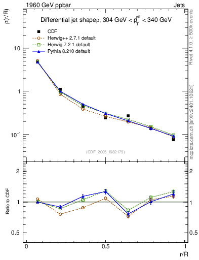 Plot of js_diff in 1960 GeV ppbar collisions