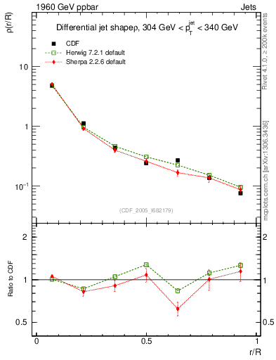 Plot of js_diff in 1960 GeV ppbar collisions