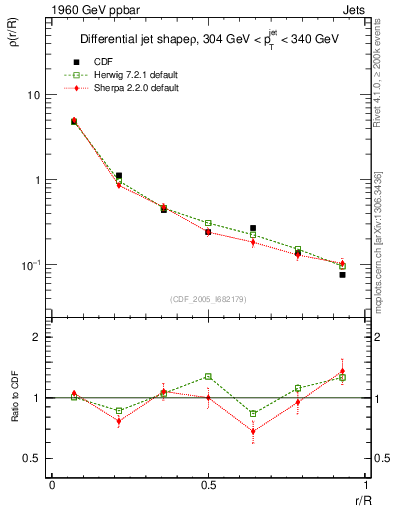Plot of js_diff in 1960 GeV ppbar collisions