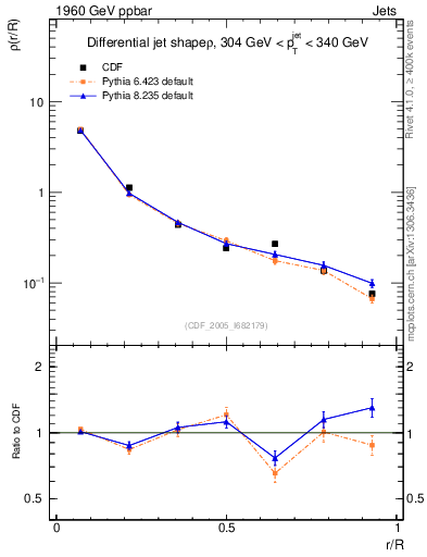 Plot of js_diff in 1960 GeV ppbar collisions
