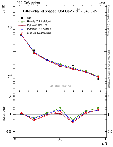 Plot of js_diff in 1960 GeV ppbar collisions