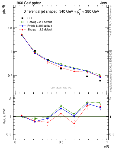 Plot of js_diff in 1960 GeV ppbar collisions