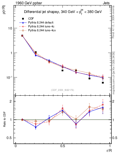 Plot of js_diff in 1960 GeV ppbar collisions