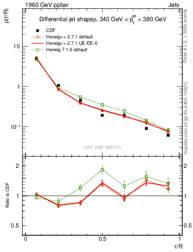Plot of js_diff in 1960 GeV ppbar collisions