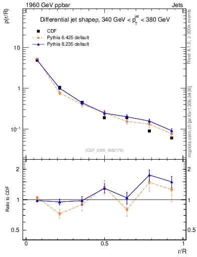Plot of js_diff in 1960 GeV ppbar collisions