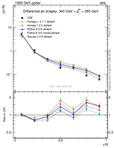 Plot of js_diff in 1960 GeV ppbar collisions