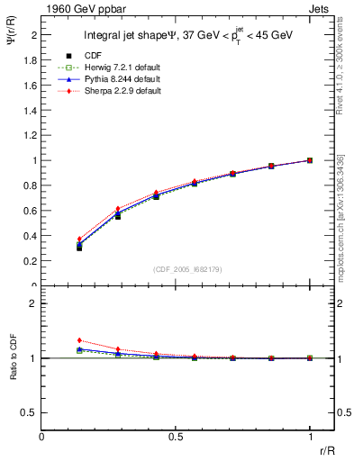 Plot of js_int in 1960 GeV ppbar collisions