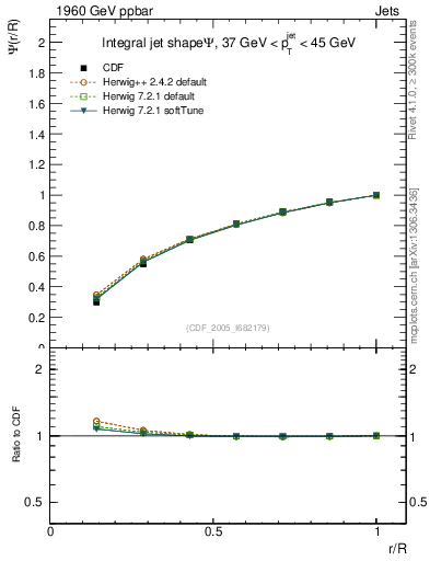 Plot of js_int in 1960 GeV ppbar collisions