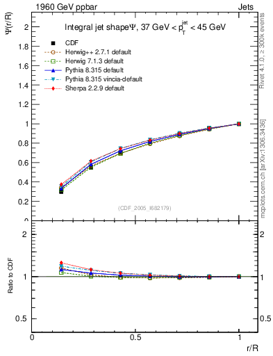 Plot of js_int in 1960 GeV ppbar collisions