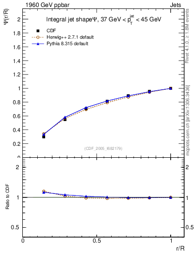 Plot of js_int in 1960 GeV ppbar collisions