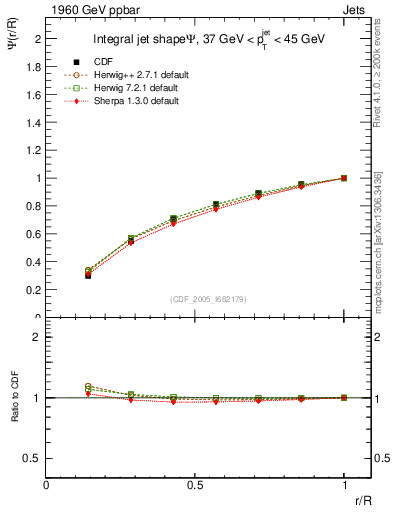 Plot of js_int in 1960 GeV ppbar collisions