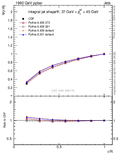 Plot of js_int in 1960 GeV ppbar collisions