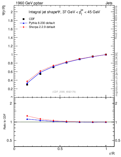 Plot of js_int in 1960 GeV ppbar collisions