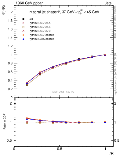 Plot of js_int in 1960 GeV ppbar collisions